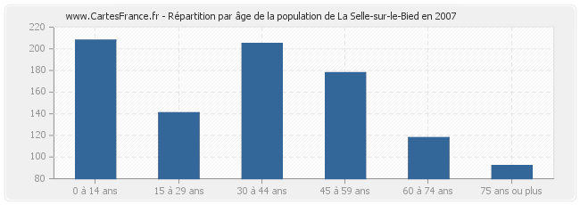 Répartition par âge de la population de La Selle-sur-le-Bied en 2007